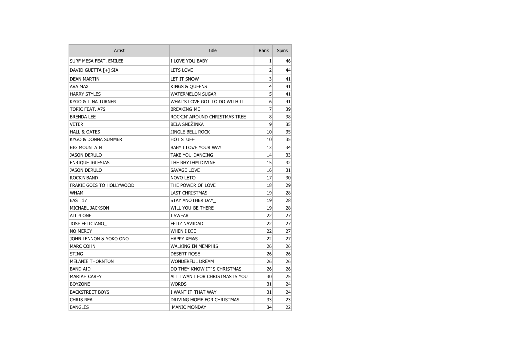 Artist Title Rank Spins SURF MESA FEAT. EMILEE I LOVE YOU BABY 1 46 DAVID GUETTA