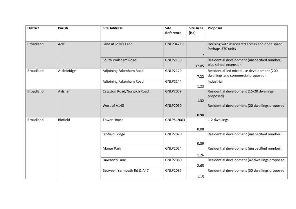 District Parish Site Address Site Reference Site Area (Ha) Proposal