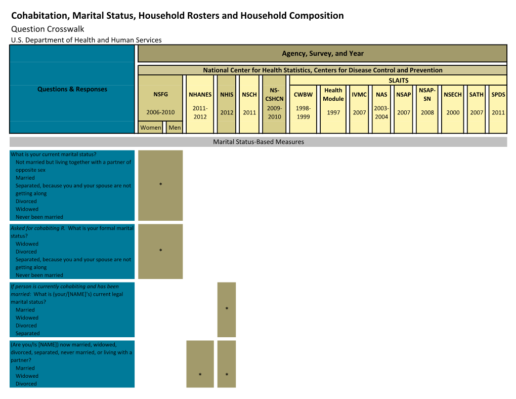 Cohabitation, Marital Status, Household Rosters and Household Composition Question Crosswalk U.S