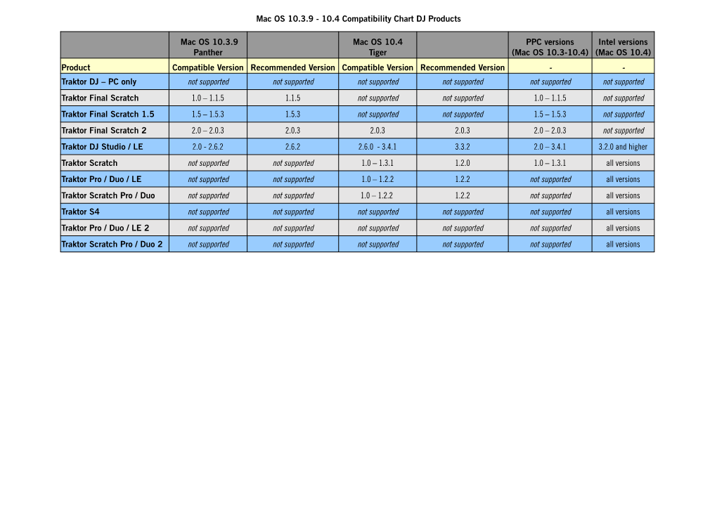 Mac OS 10.3.9 - 10.4 Compatibility Chart DJ Products