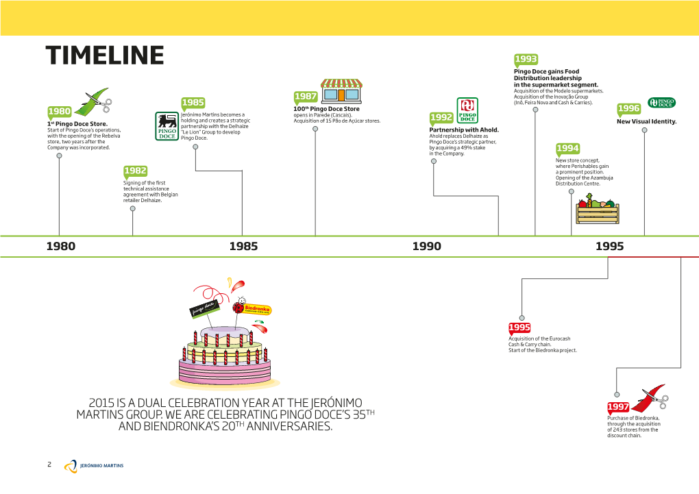 TIMELINE 1993 Pingo Doce Gains Food Distribution Leadership in the Supermarket Segment