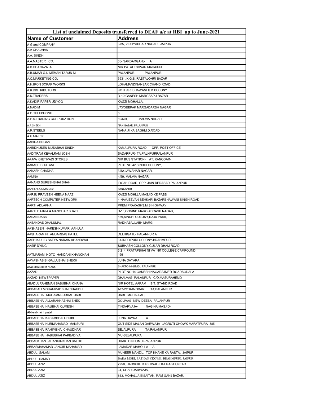 Name of Customer Address List of Unclaimed Deposits Transferred To