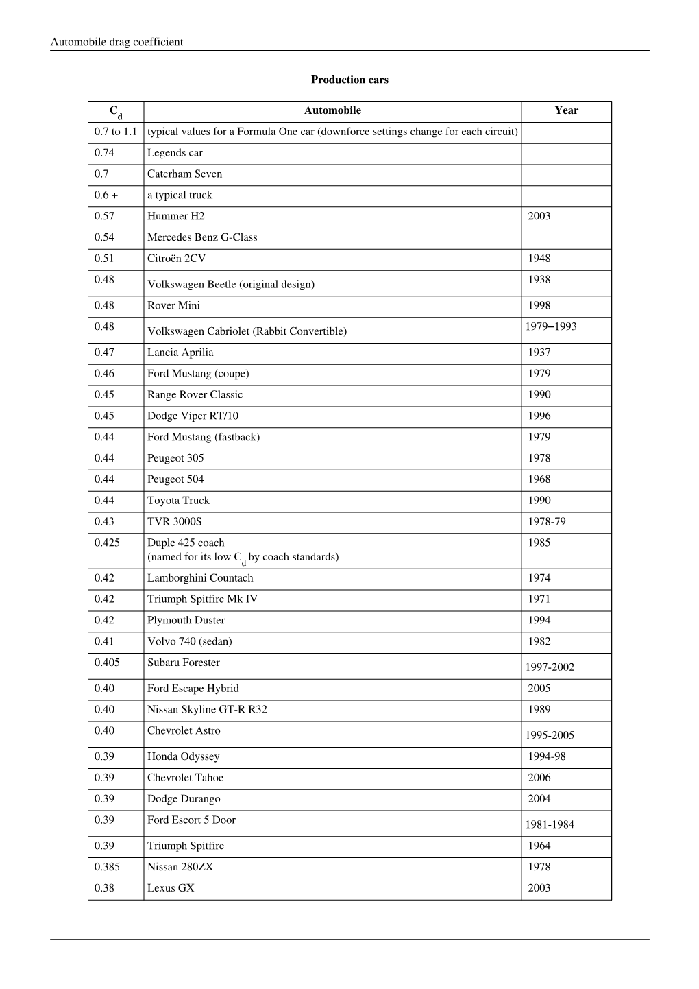 Automobile Drag Coefficient