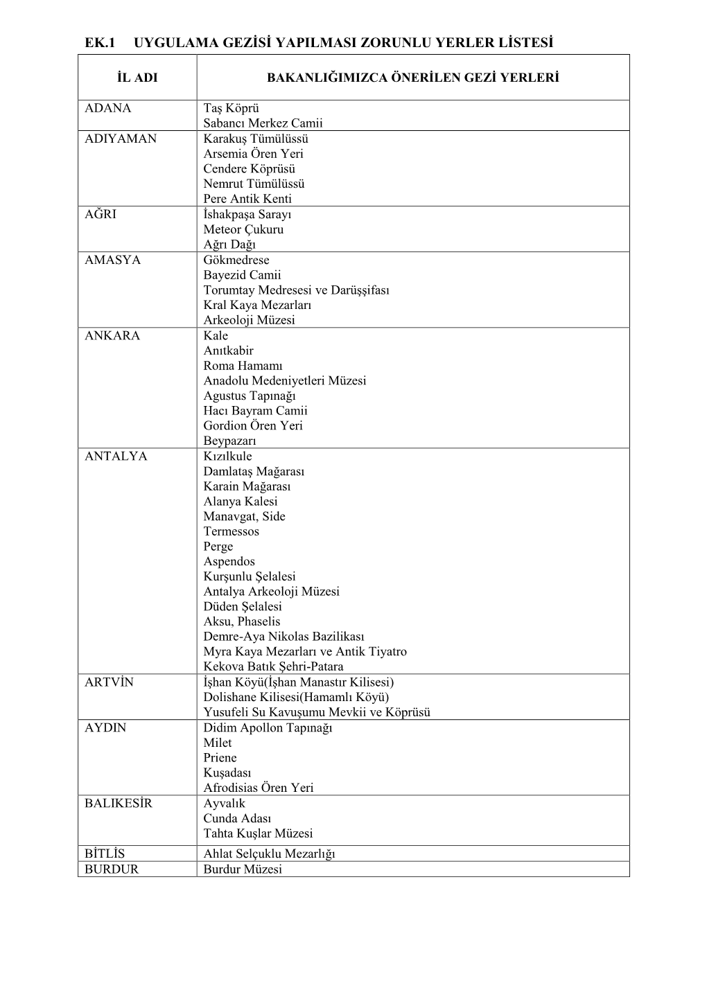 Ek.1 Uygulama Gezisi Yapilmasi Zorunlu Yerler Listesi