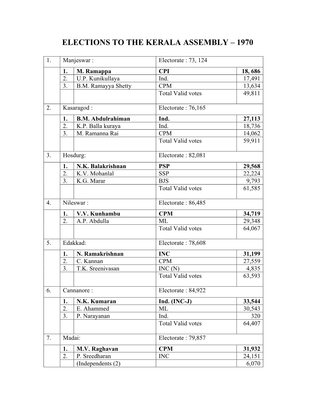 Elections to the Kerala Assembly – 1970