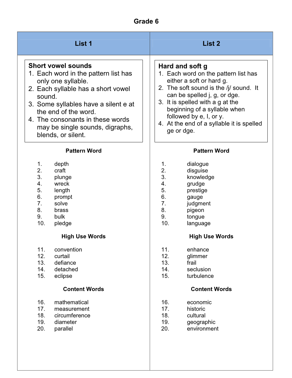 Grade 6 List 1 List 2 Hard and Soft G Short Vowel Sounds 1. Each Word In