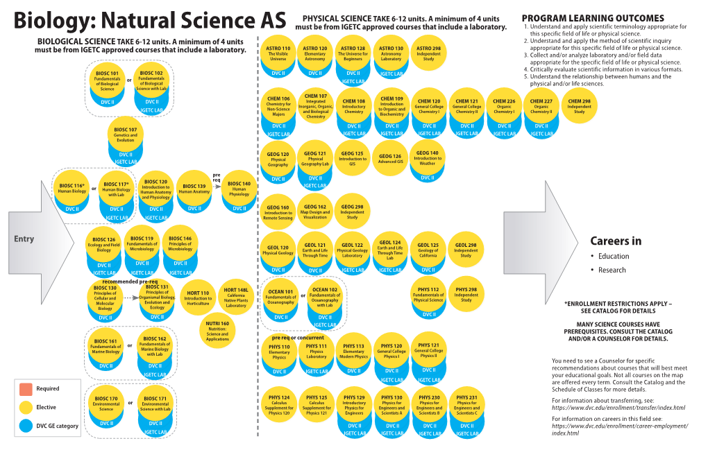 Biology: Natural Science AS Must Be from IGETC Approved Courses That Include a Laboratory