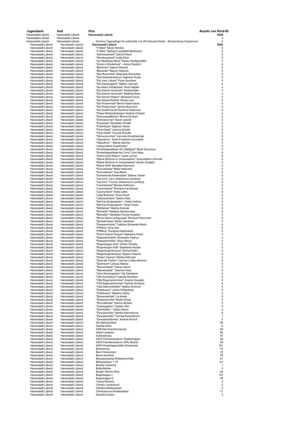 Jugendamt Amt Kita Anzahl Von Kind-ID