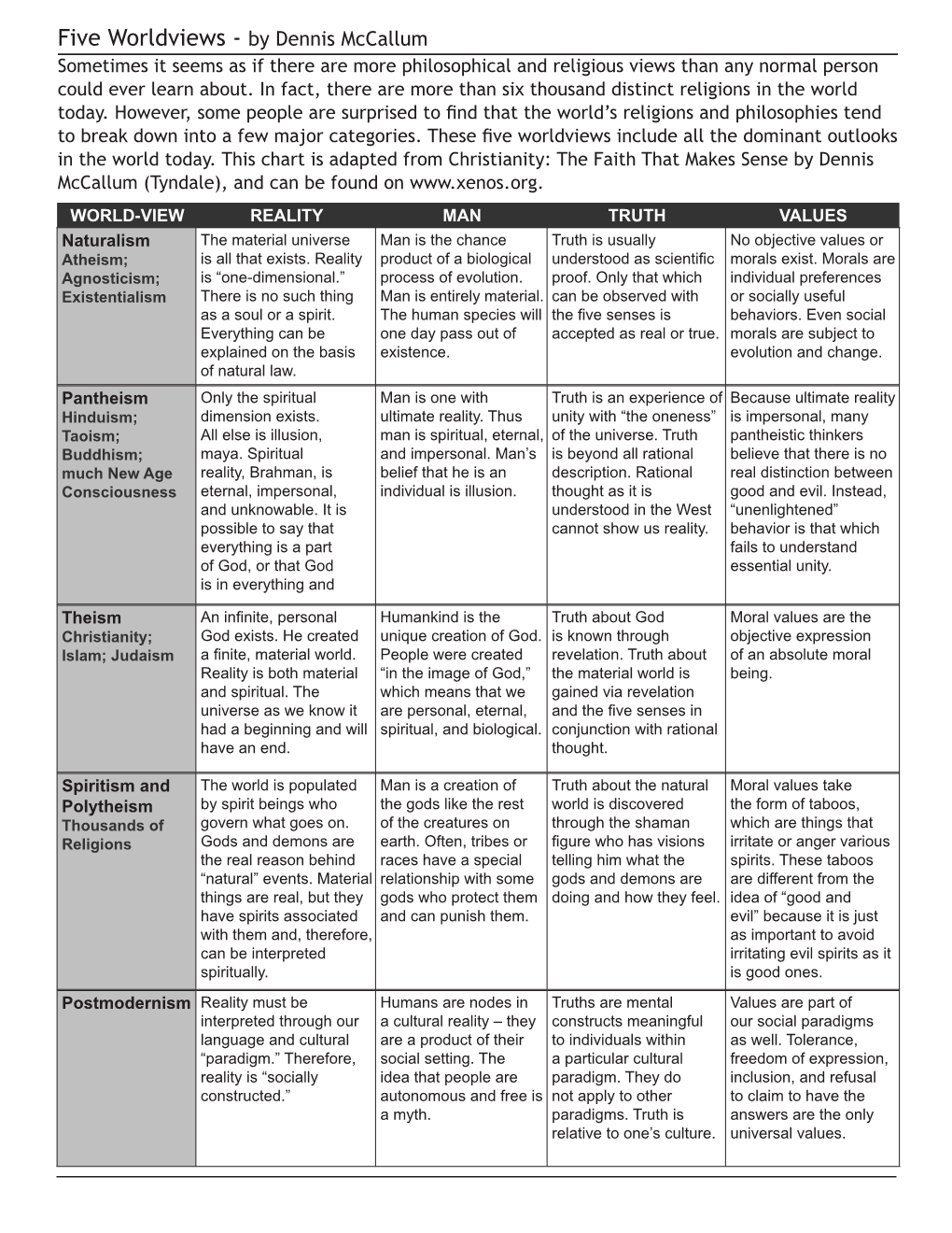 Five Worldviews - by Dennis Mccallum Sometimes It Seems As If There Are More Philosophical and Religious Views Than Any Normal Person Could Ever Learn About
