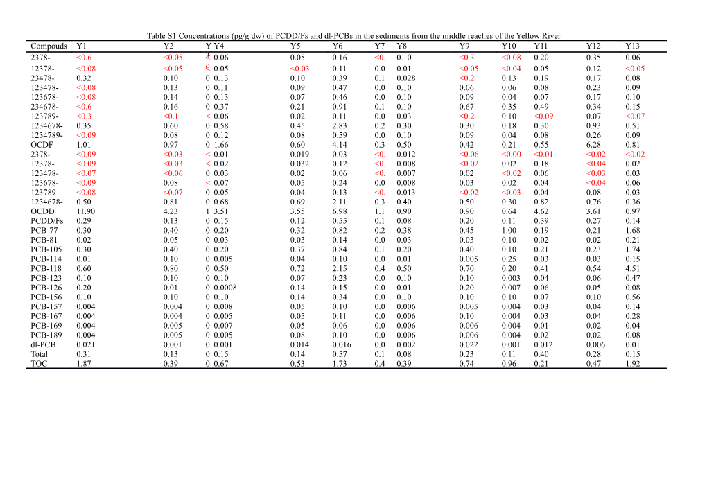 Table S1 Concentrations (Pg/G Dw) of PCDD/Fs and Dl-Pcbs in the Sediments from the Middle