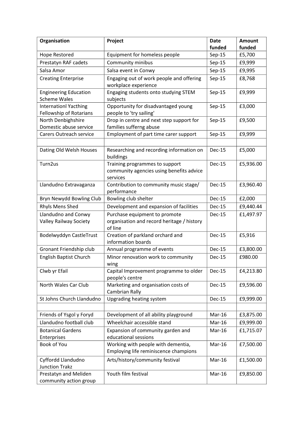 Organisation Project Date Funded Amount Funded Hope Restored