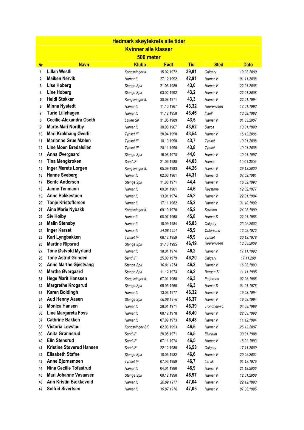 Hedmark Skøytekrets Alle Tider Kvinner Alle Klasser 500 Meter