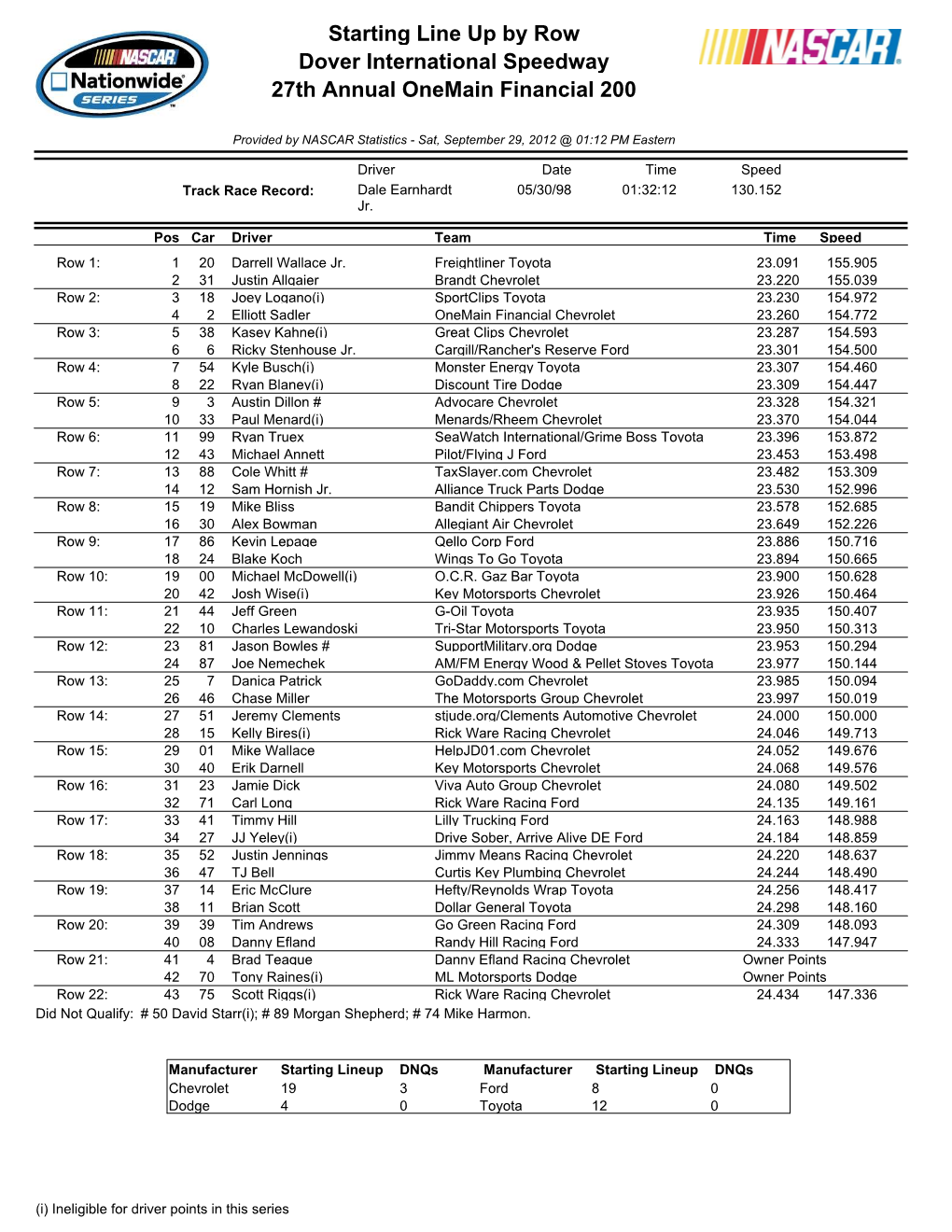 Starting Line up by Row Dover International Speedway 27Th Annual Onemain Financial 200
