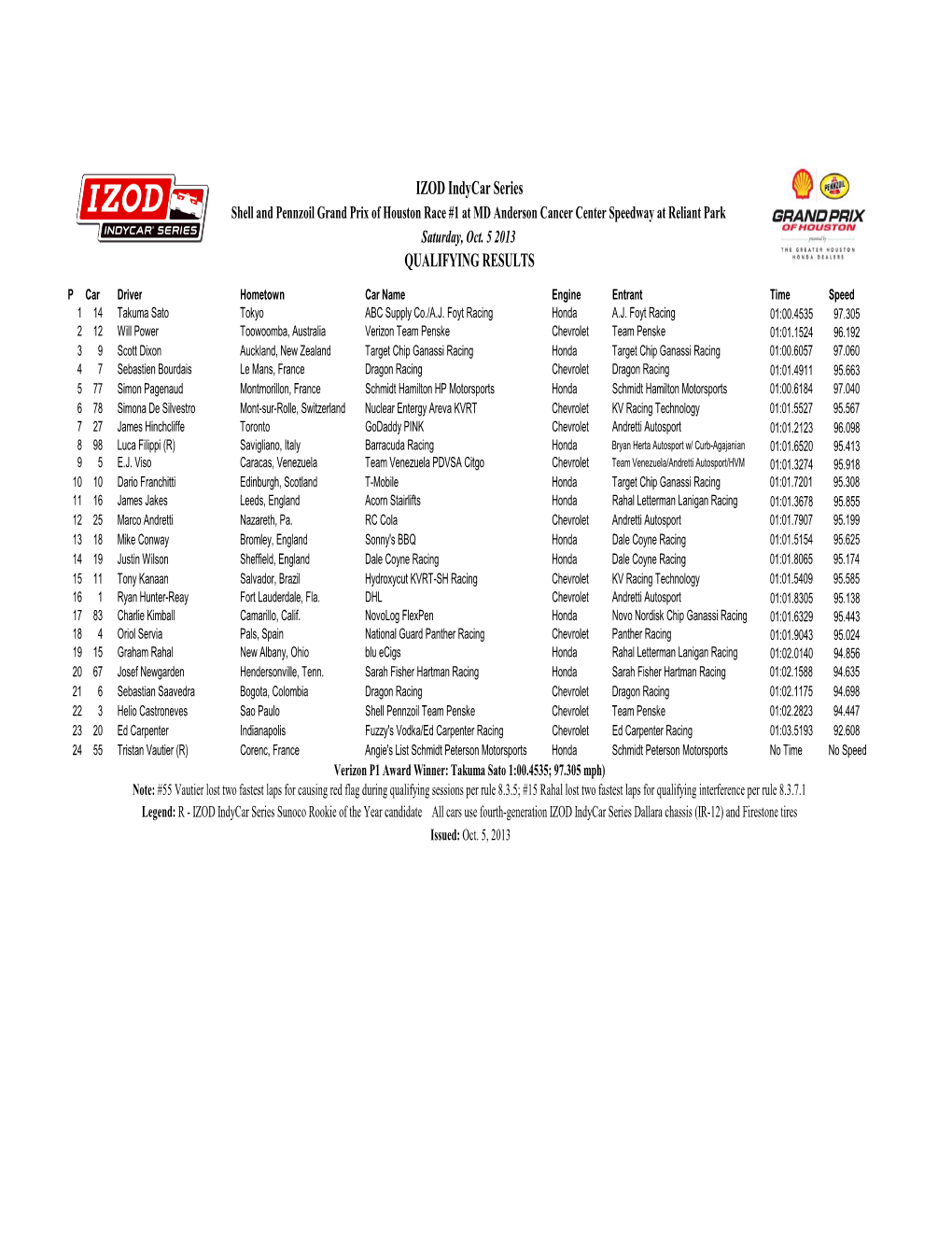 Grand Prix of Baltimore Qual Results