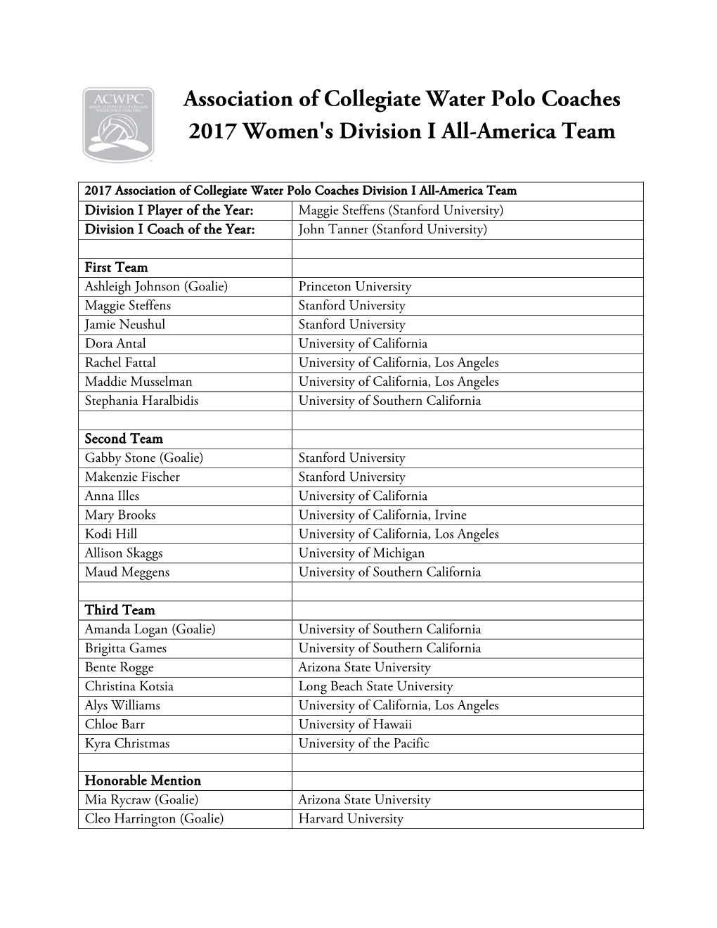 Association of Collegiate Water Polo Coaches 2017 Women's Division I All-America Team