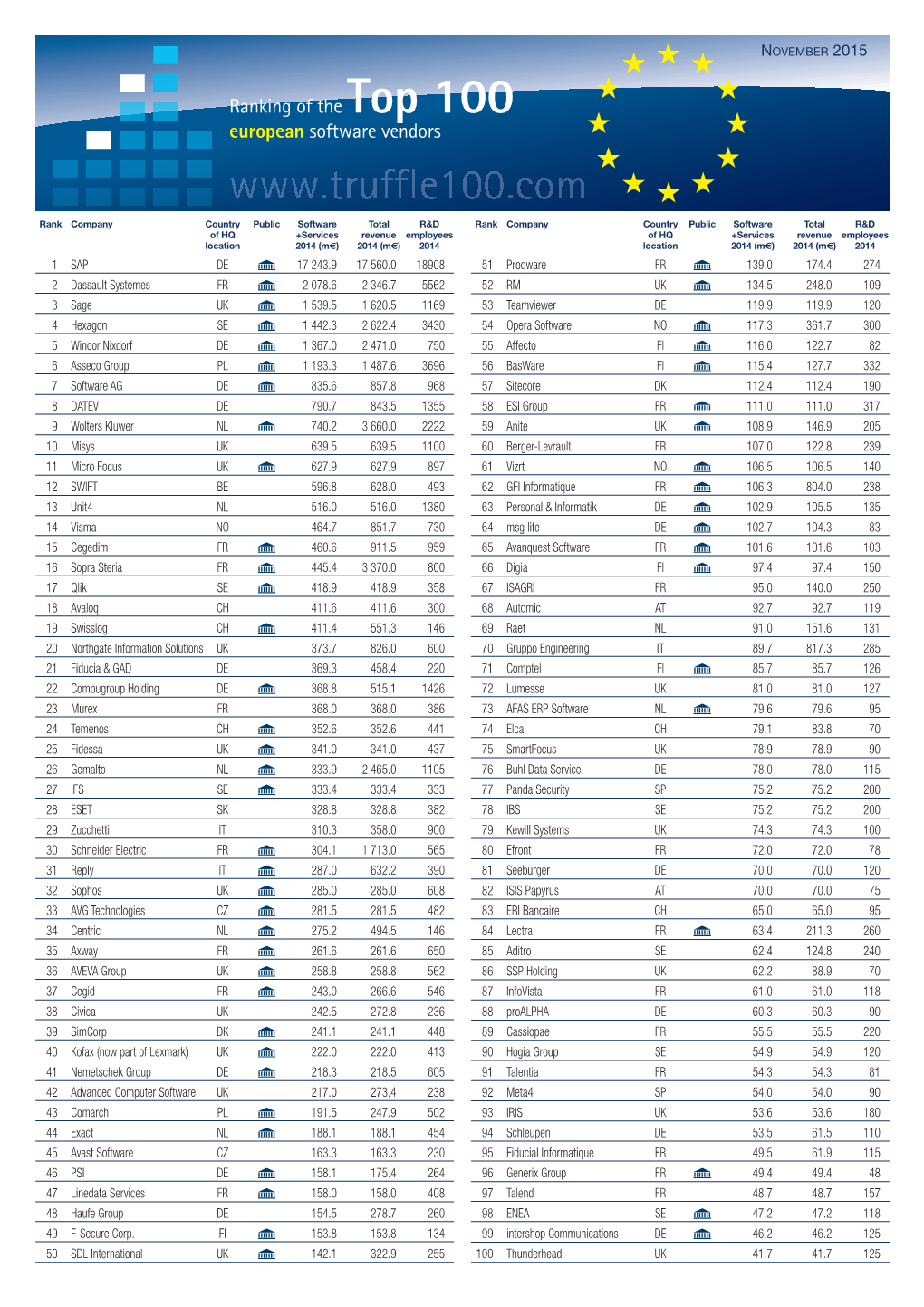 Ranking of the Top 100 European Software Vendors