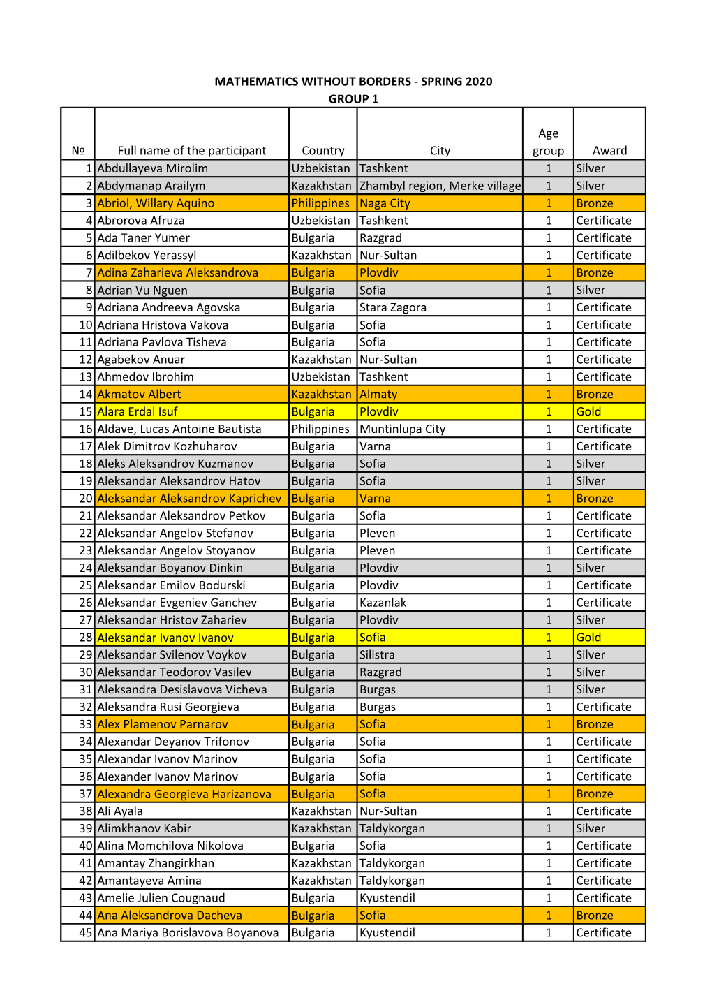 № Full Name of the Participant Country City Age Group Award 1 Abdullayeva Mirolim Uzbekistan Tashkent 1 Silver 2 Abdymanap