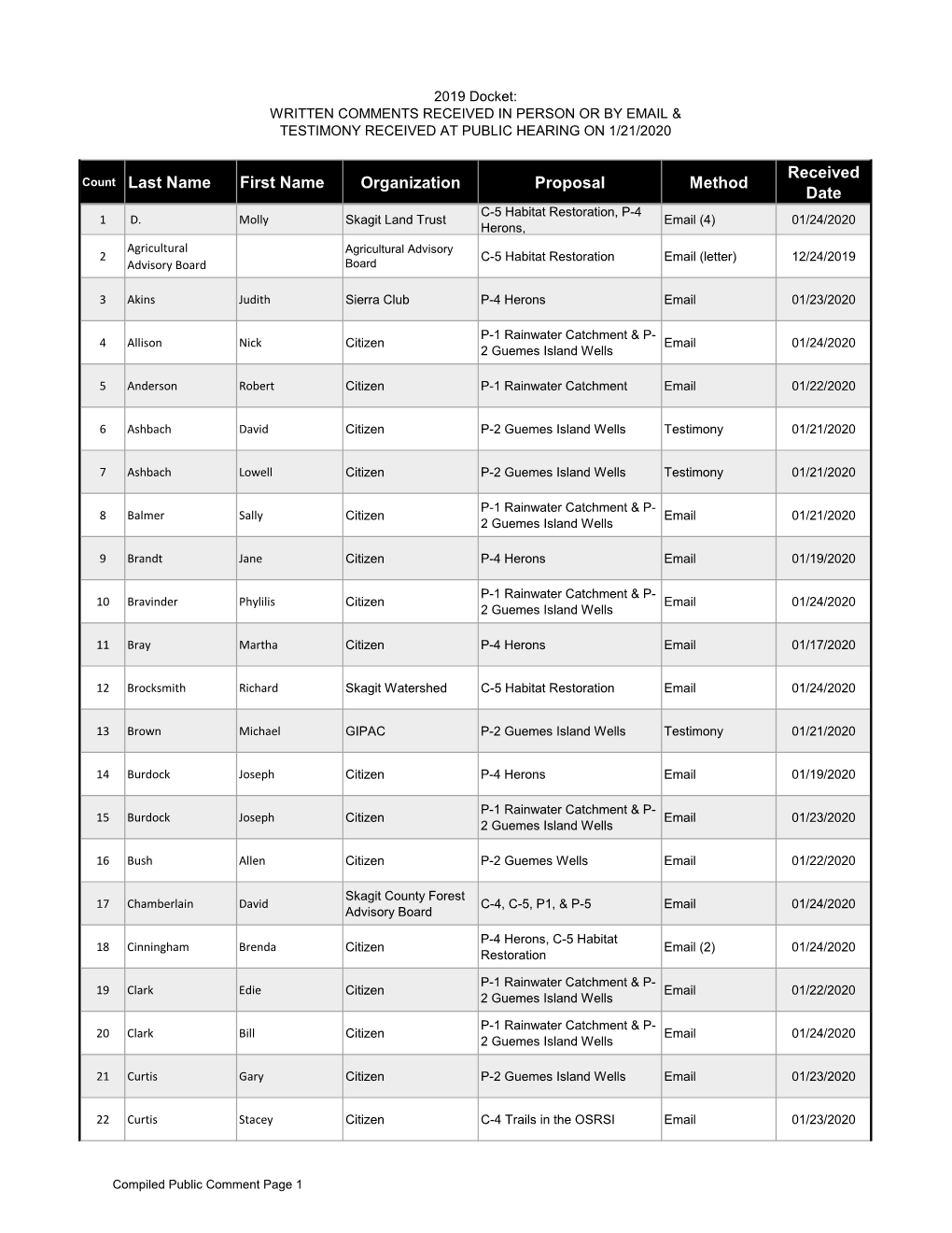 Count Last Name First Name Organization Proposal Method Received Date