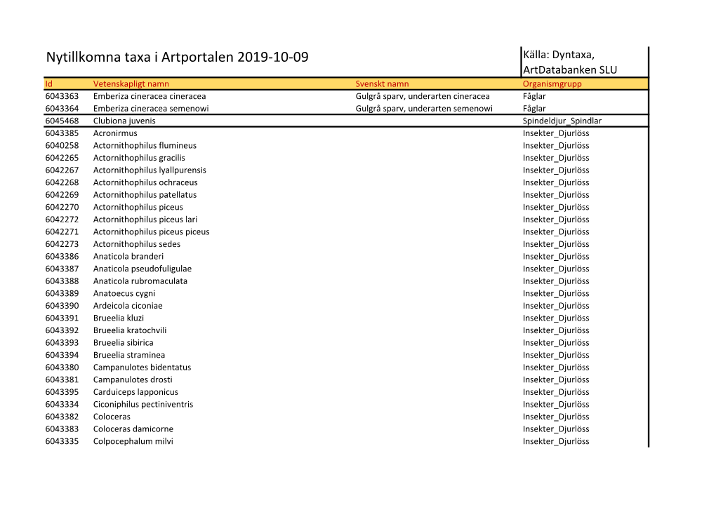 Nytillkomna Taxa I Artportalen 2019-10-09