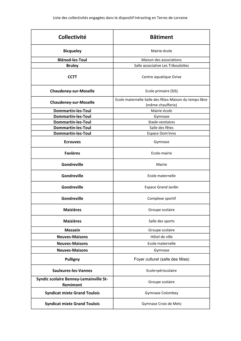 Liste Collectivités Intracting Terres De Lorraine