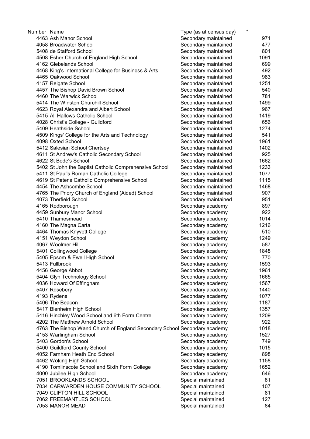 Number Name Type (As at Census Day) * 4463 Ash Manor School