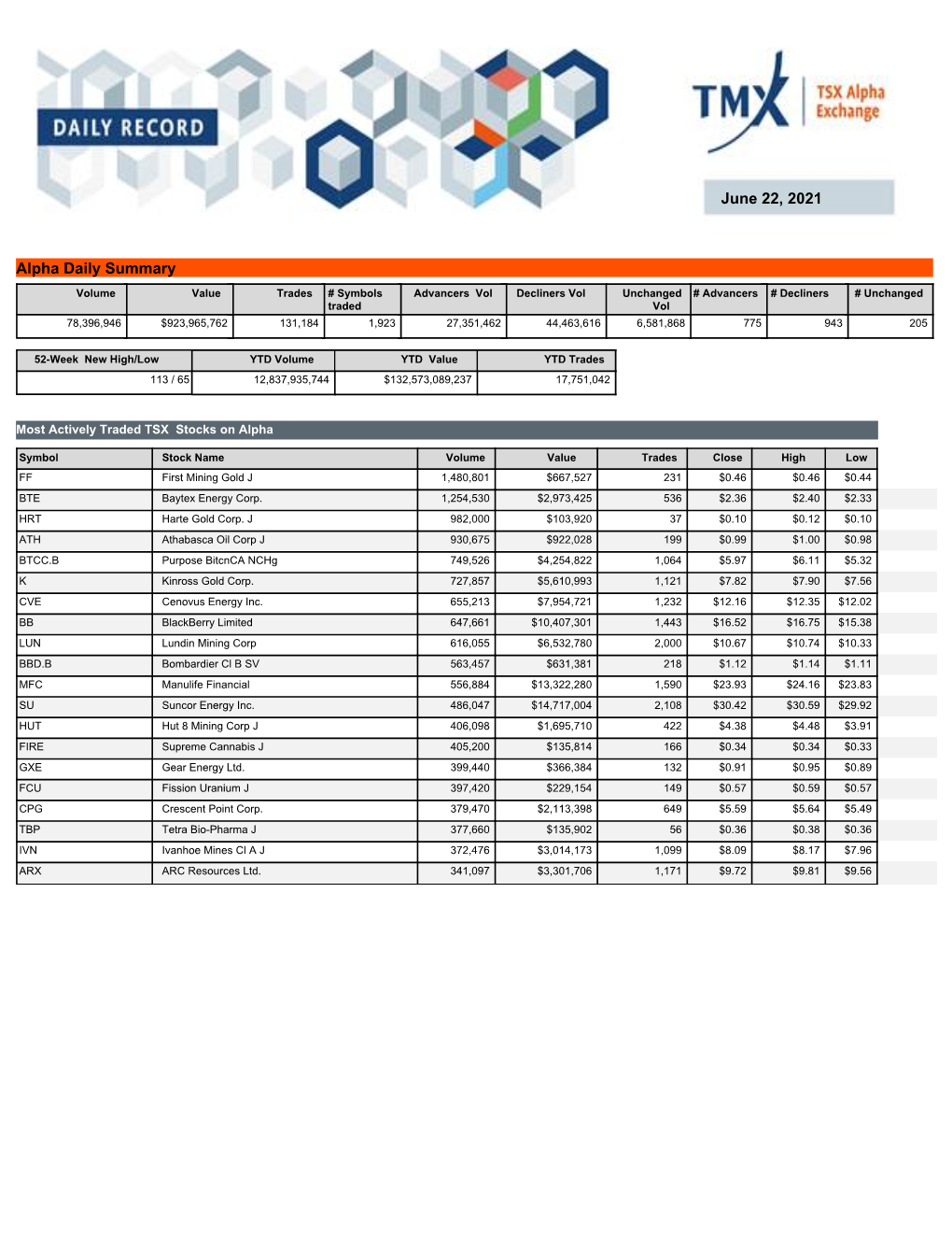 June 22, 2021 Alpha Daily Summary