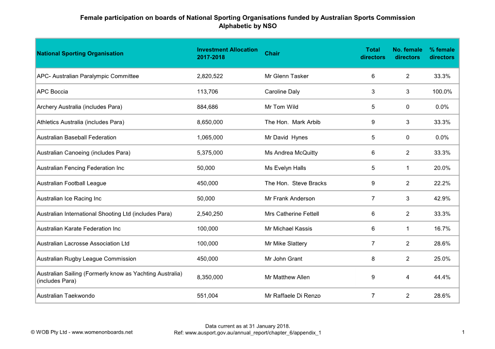 Female Participation on Boards of National Sporting Organisations Funded by Australian Sports Commission Alphabetic by NSO