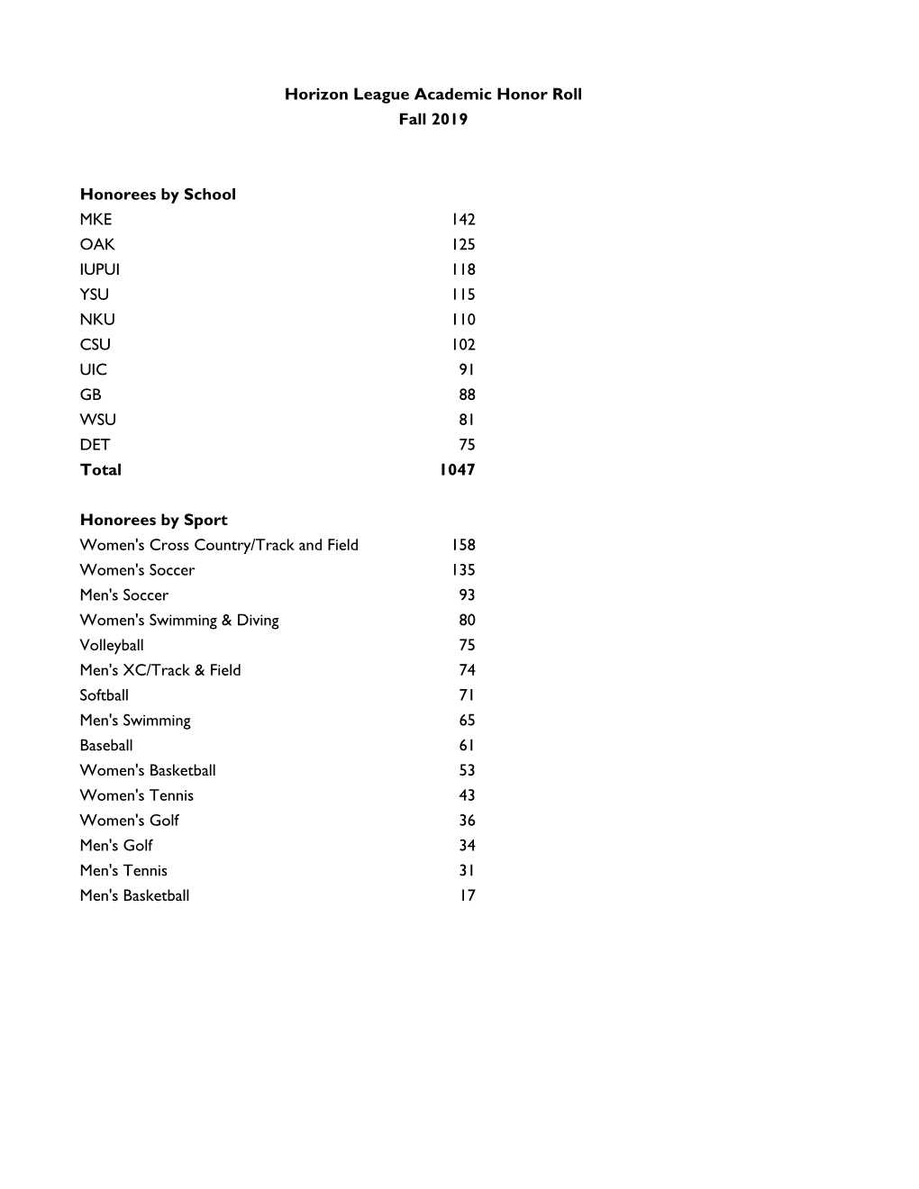 Honorees by School MKE 142 OAK 125 IUPUI 118 YSU 115 NKU 110 CSU 102 UIC 91 GB 88 WSU 81 DET 75 Total 1047