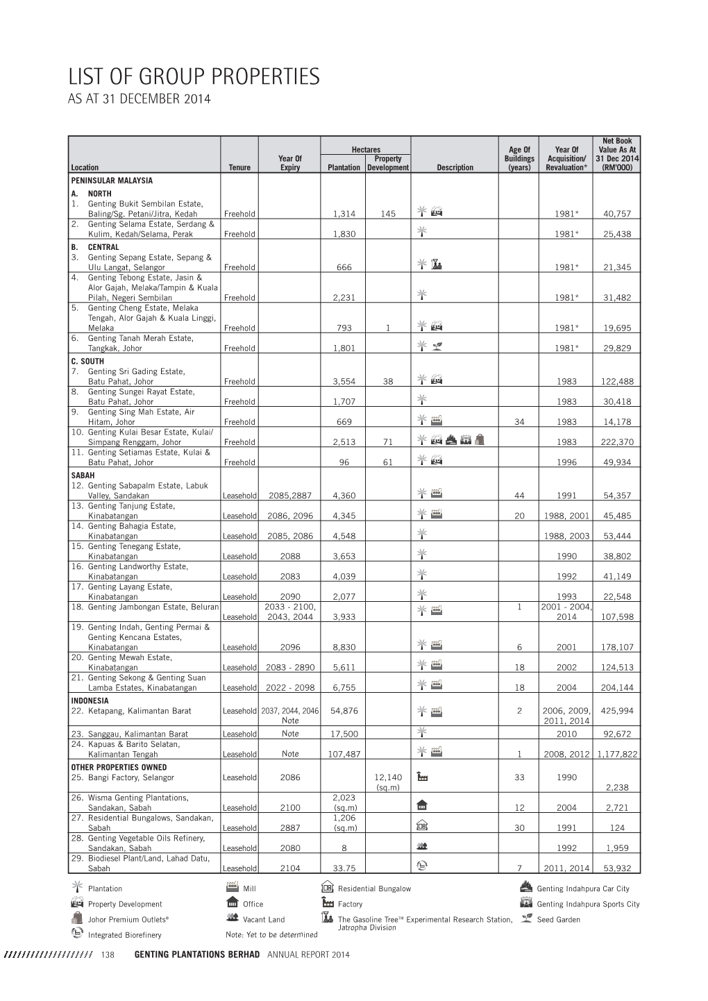 List of Group Properties As at 31 December 2014