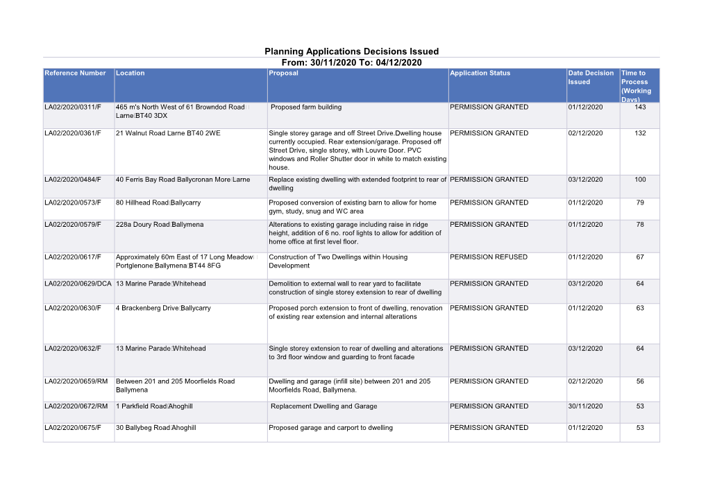 Planning Applications Decisions Issued From: 30/11/2020 To