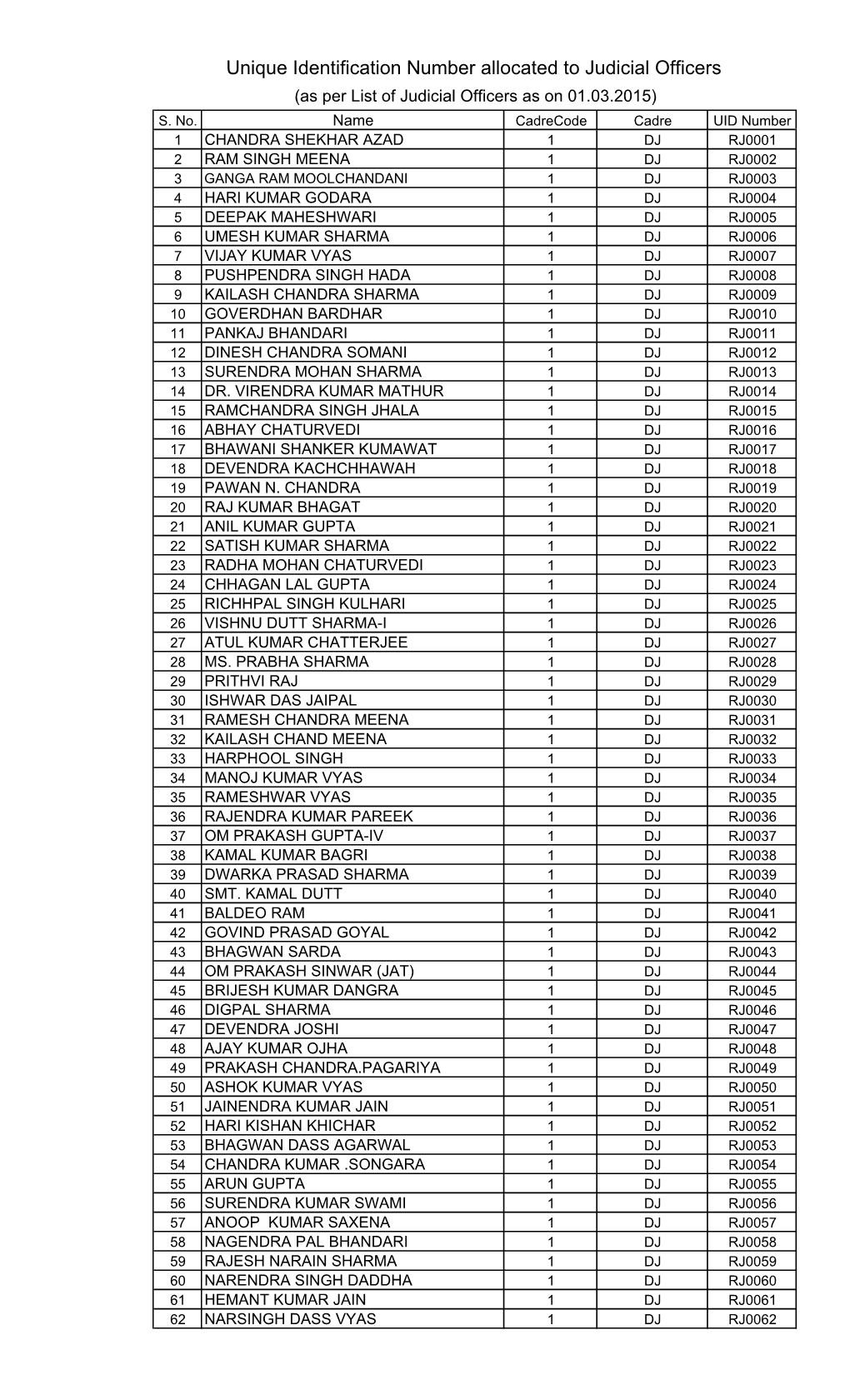 Unique Identification Number Allocated to Judicial Officers (As Per List of Judicial Officers As on 01.03.2015) S