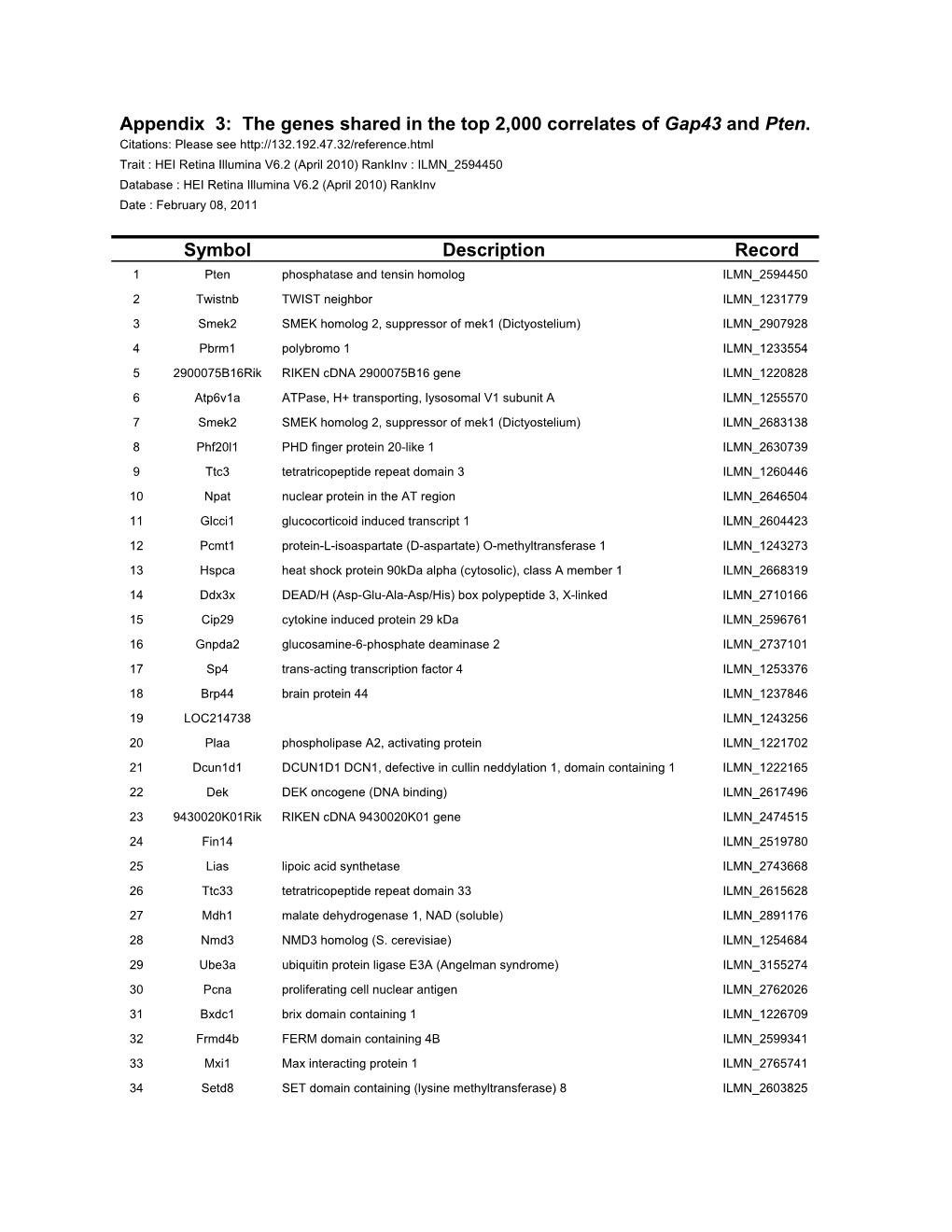 Appendix 3: the Genes Shared in the Top 2,000 Correlates of Gap43 and Pten