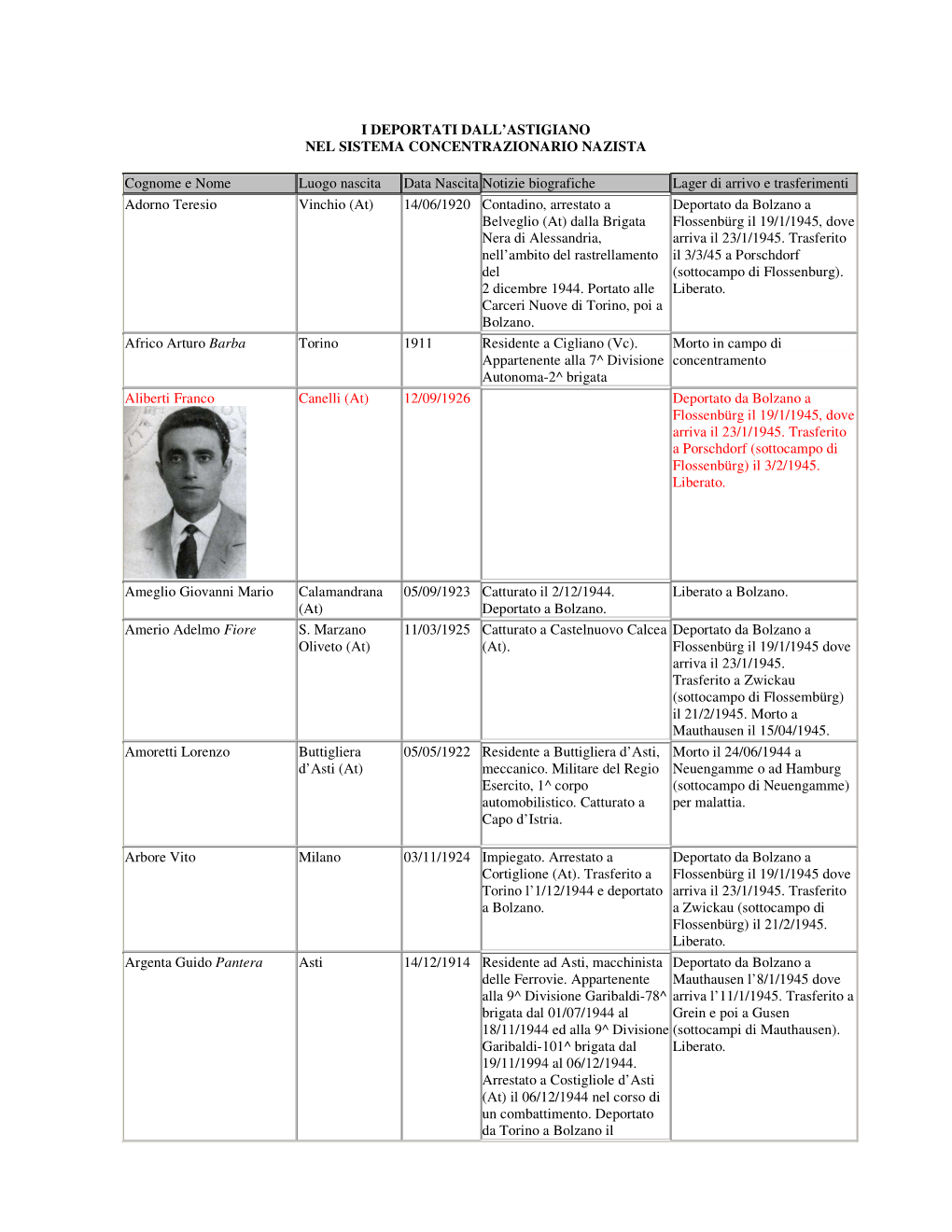 I Deportati Dall'astigiano Nel Sistema Concentrazionario