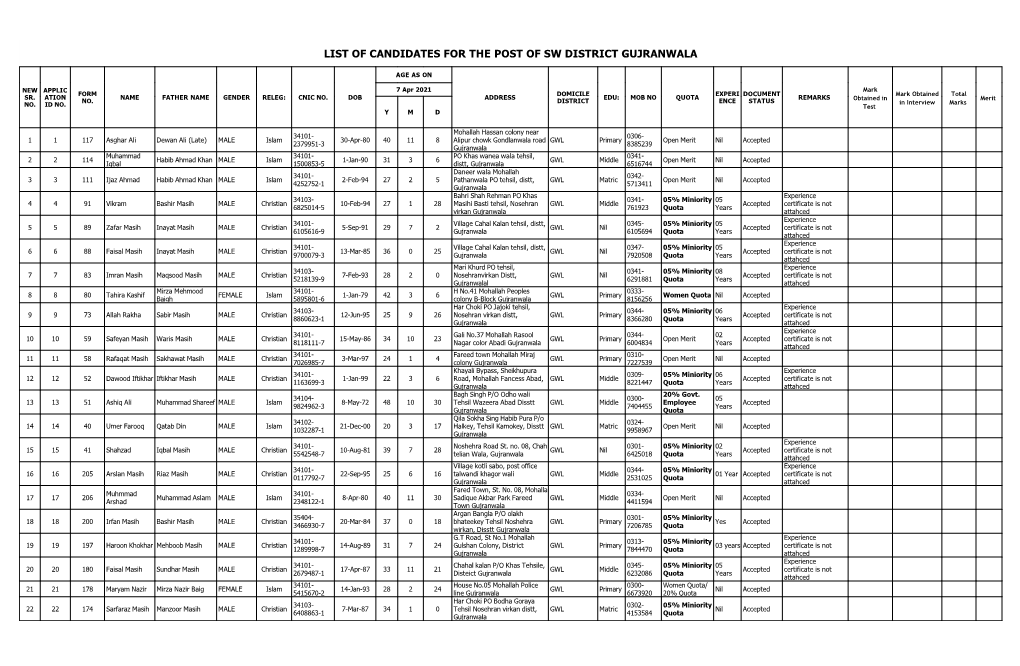 List of Candidates for the Post of Sw District Gujranwala