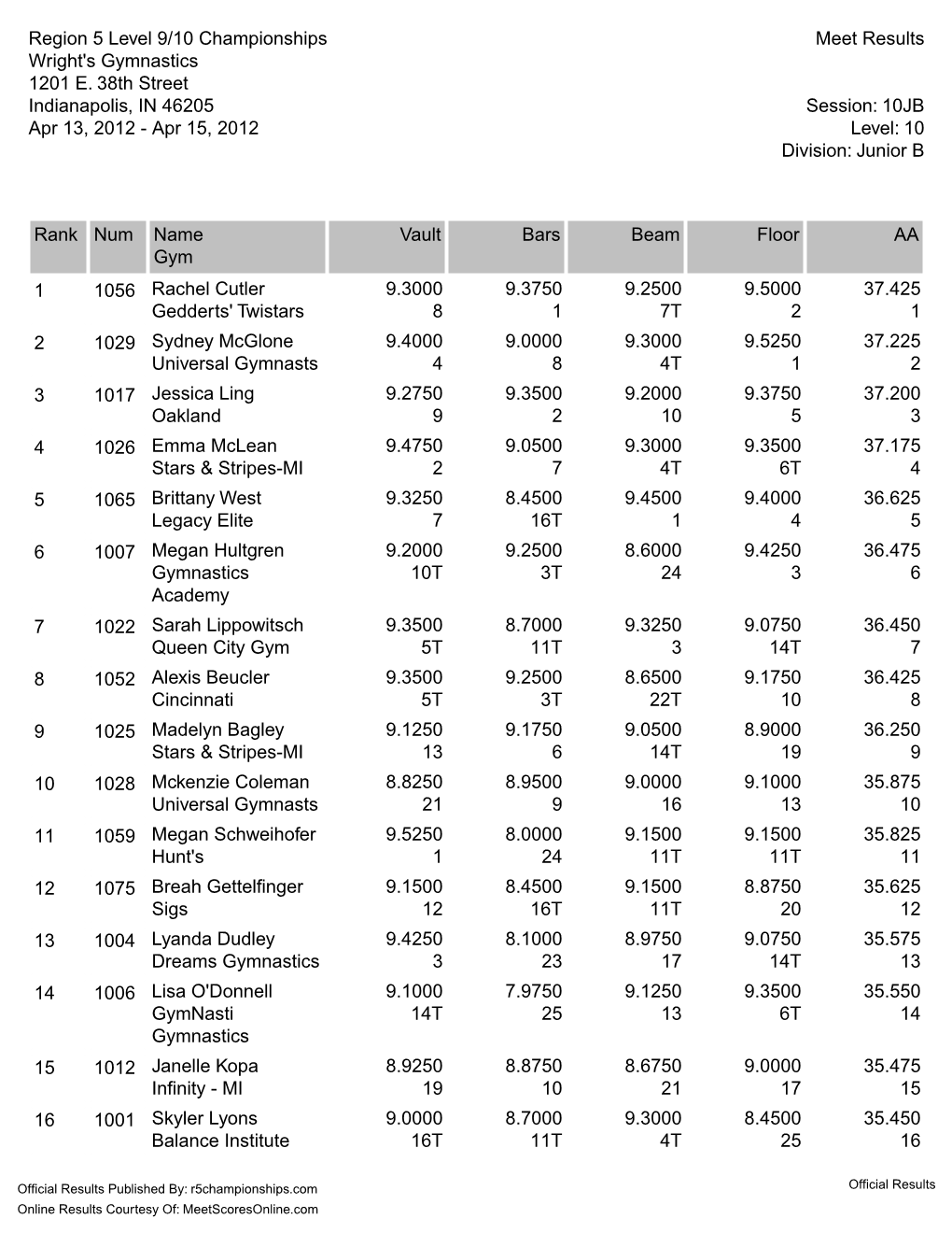 Region 5 Level 9/10 Championships Meet Results Wright©S Gymnastics 1201 E