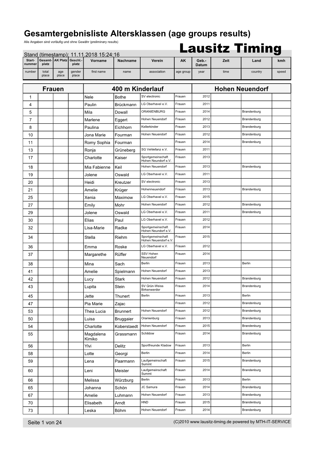 Lausitz Timing Stand (Timestamp): 11.11.2018 15:24:16 Start- Gesamt- AK Platz Geschl.- Vorname Nachname Verein AK Geb.- Zeit Land Kmh Nummer Platz Platz Datum