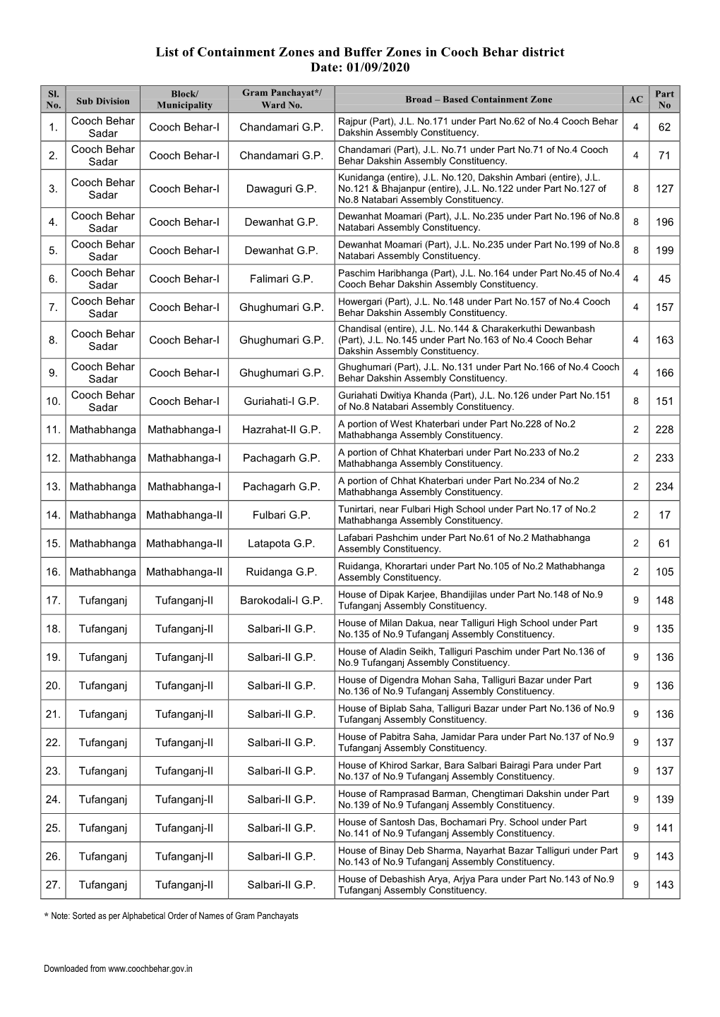 List of Containment Zones and Buffer Zones in Cooch Behar District Date: 01/09/2020