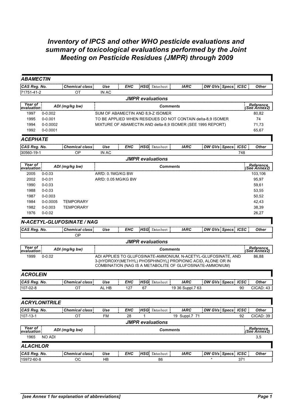 Inventory of IPCS and Other WHO Pesticide Evaluations and Summary