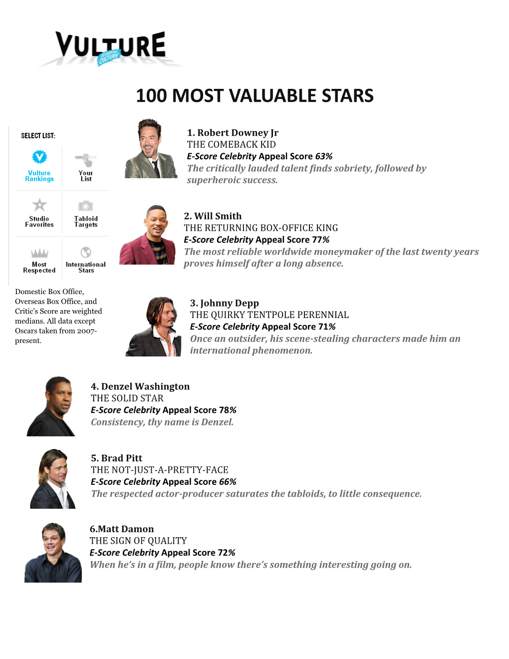 100 Most Valuable Stars