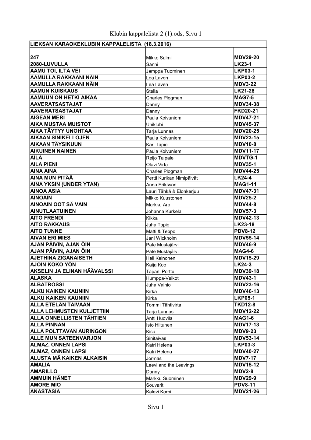 Klubin Kappalelista 2 (1).Ods, Sivu 1 Sivu 1