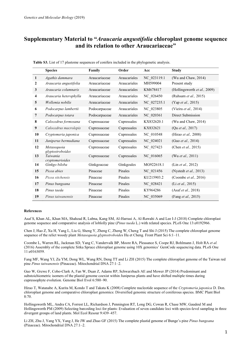 Supplementary Material to “Araucaria Angustifolia Chloroplast Genome Sequence and Its Relation to Other Araucariaceae”