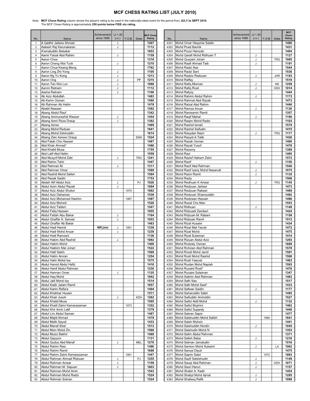 National Rating JULY 2010