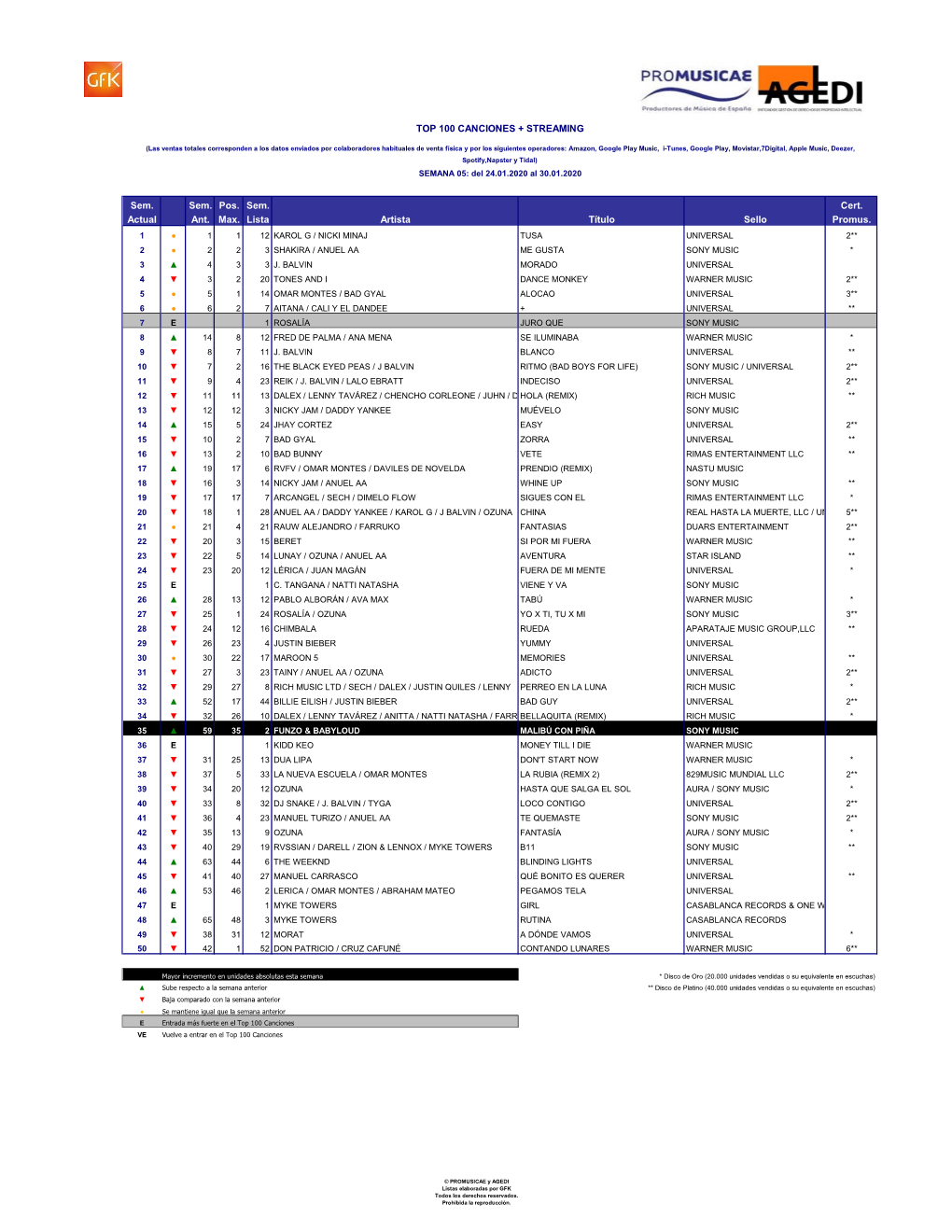 Sem. Sem. Pos. Sem. Cert. Actual Ant. Max. Lista Artista Título Sello Promus
