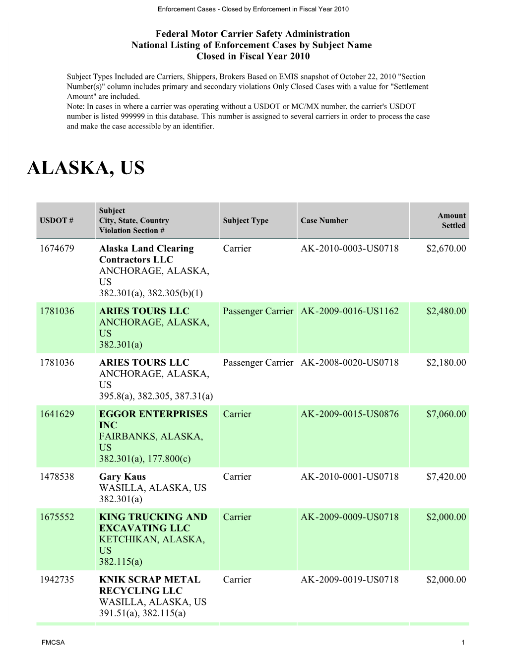 National Listing of Closed Enforcement Cases Fiscal Year 2010