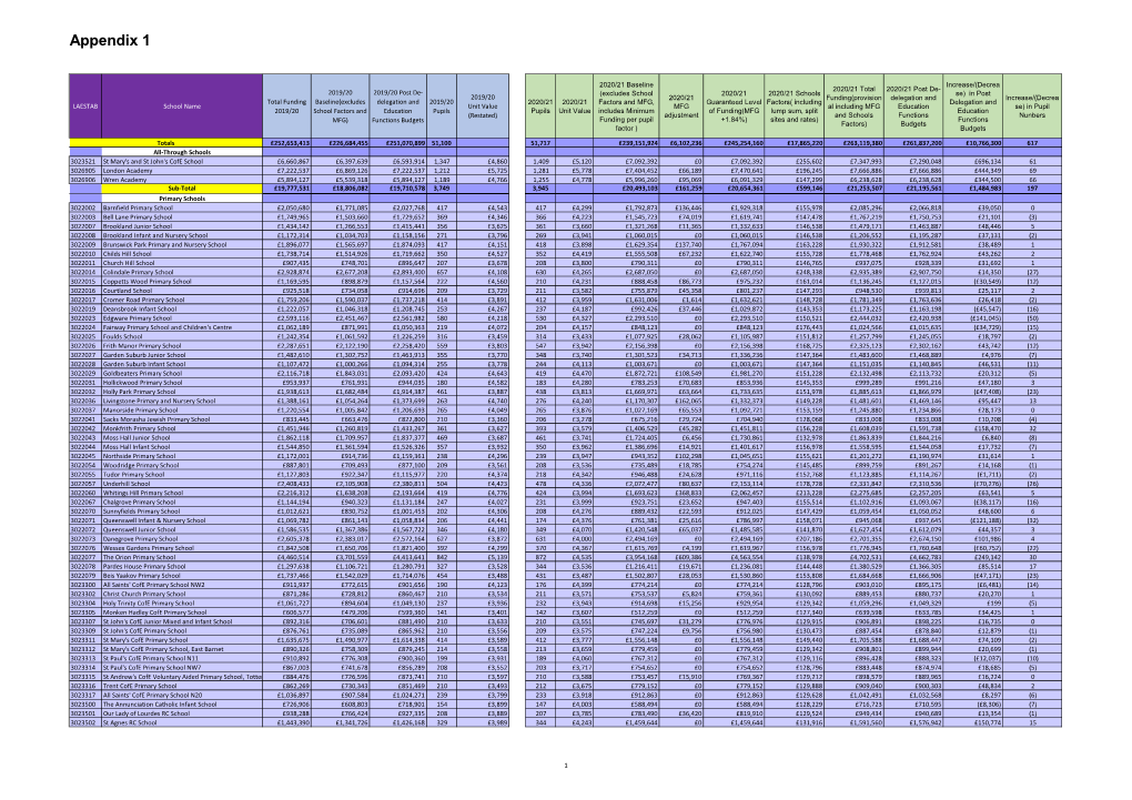 Indicative School Funding Allocations