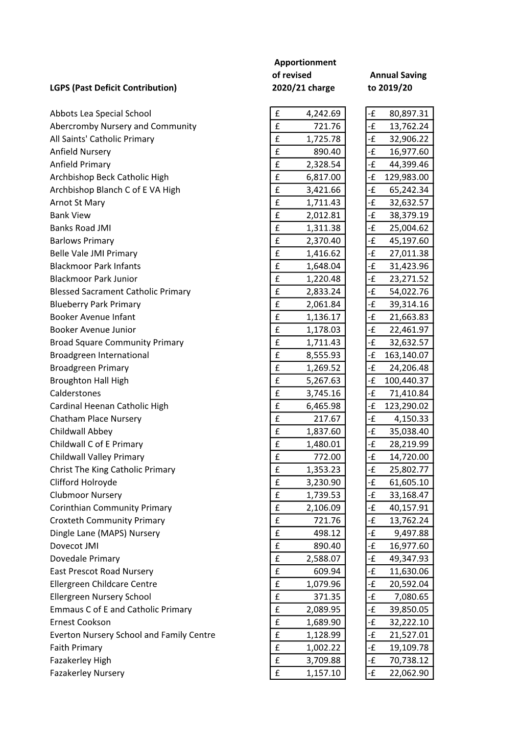 LGPS (Past Deficit Contribution) Apportionment of Revised 2020/21