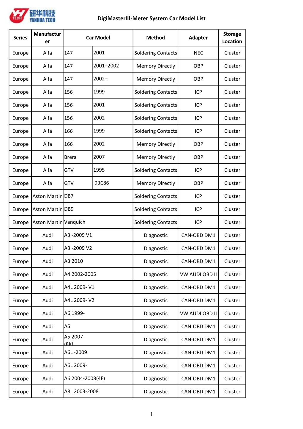 Digimasteriii-Meter System Car Model List