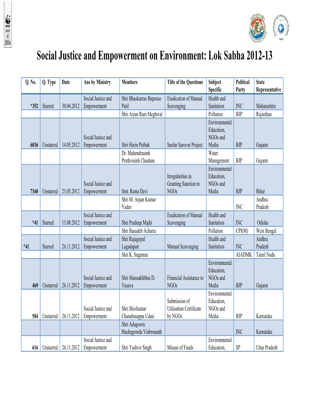 Social Justice and Empowerment on Environment: Lok Sabha 2012-13