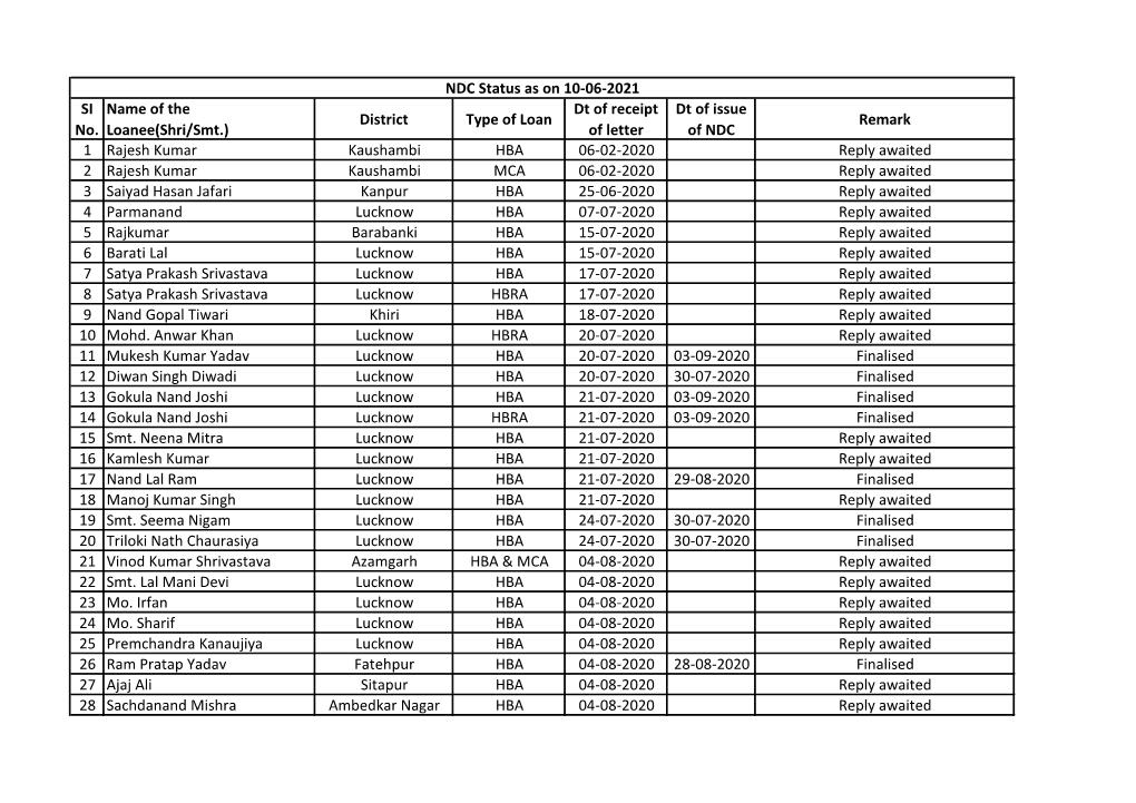 NDC Status As on 10-06-2021 SI Name of the Dt of Receipt Dt of Issue District Type of Loan Remark No