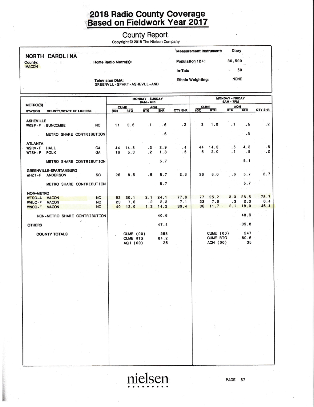 WNCC & WFSC Nielsen Ratings